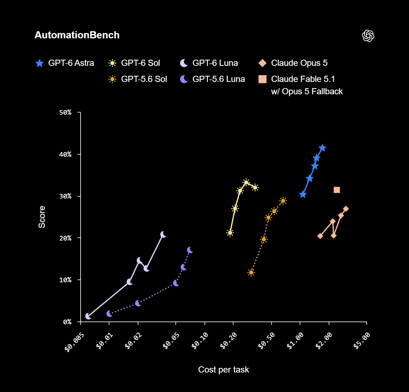 AutomationBench