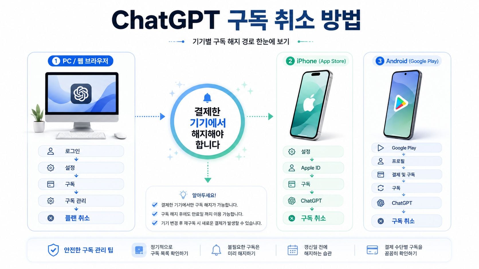 PC, 아이폰, 안드로이드 기기별 ChatGPT 자동 결제 차단 및 해지 가이드
