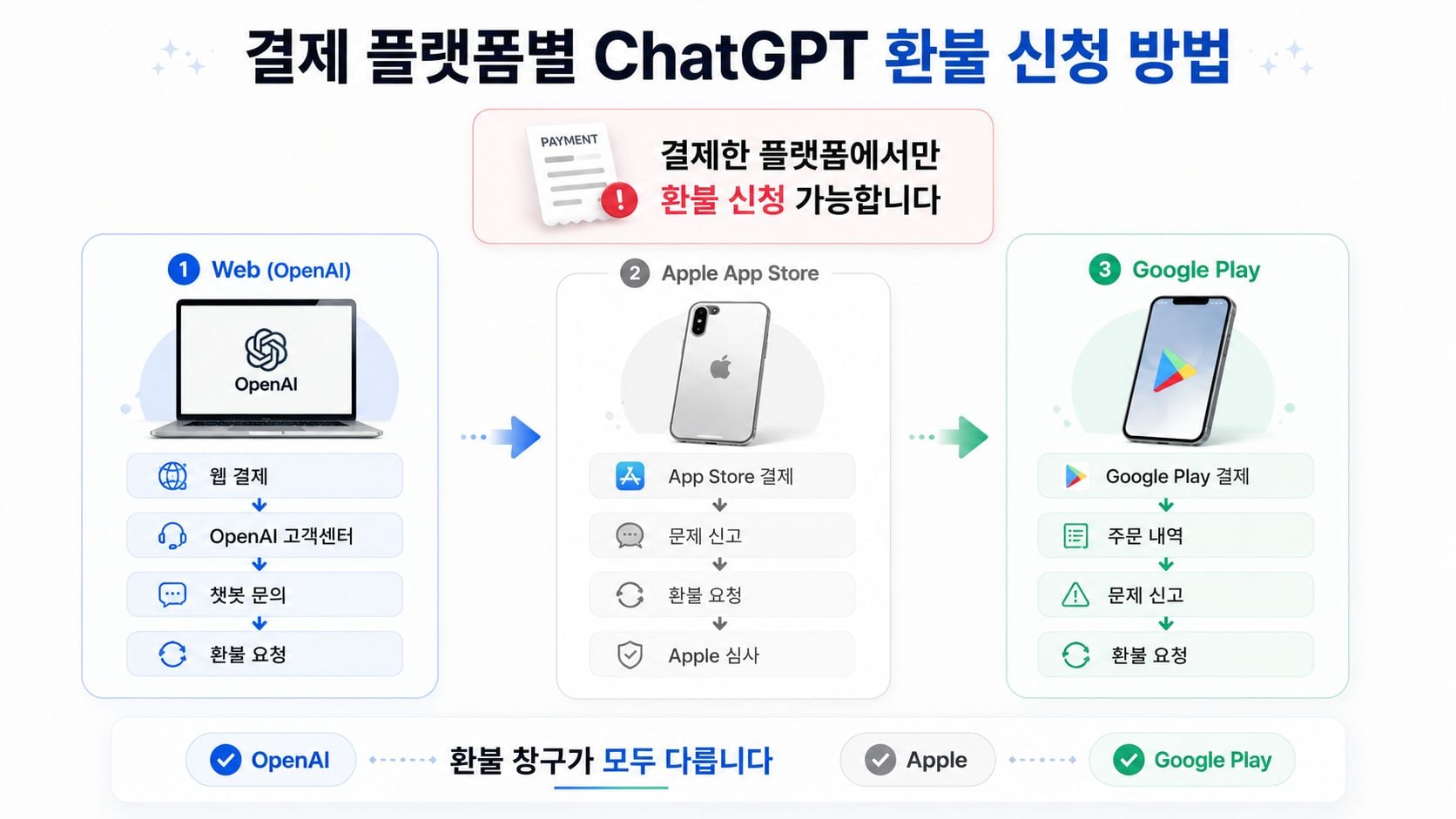 웹, 애플, 구글 등 결제 플랫폼별 챗지피티 환불 신청 절차