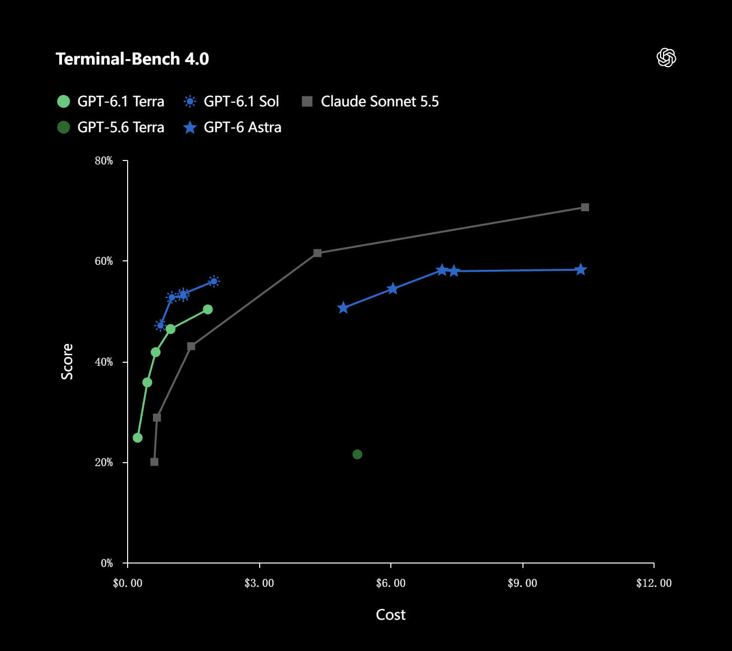 Banco terminale 4.0 di GPT-6.1 Terra